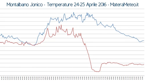 Crollo termico tra il 24 ed il 25 Aprile 2016. Queste le temperature registrate